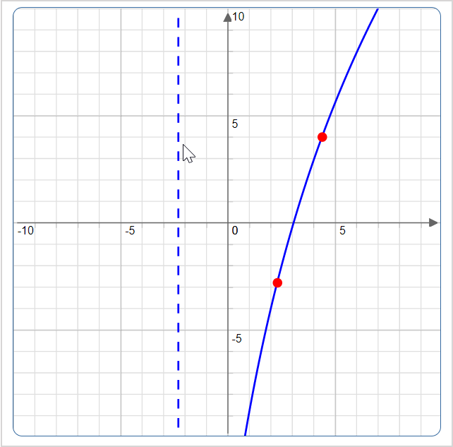 The cursor was placed to the left of the plotted points and the dotted vertical asymptote appears. The two points have a curve drawn through them.